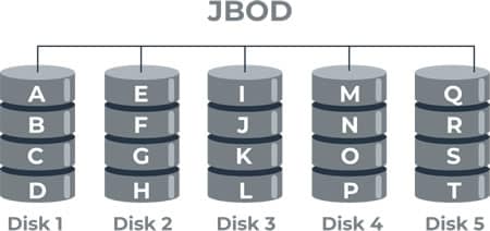 JBOD data recovery