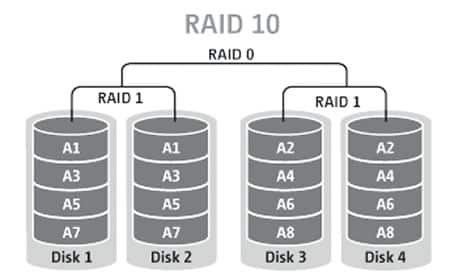 raid10 data recovery